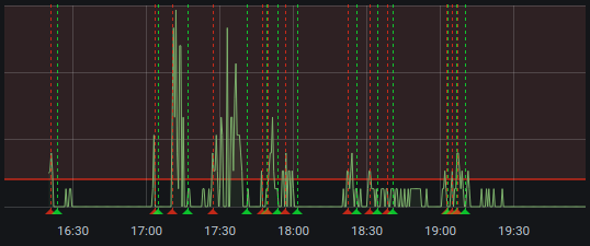 График проблем взаимодействия с серверами НУЦ